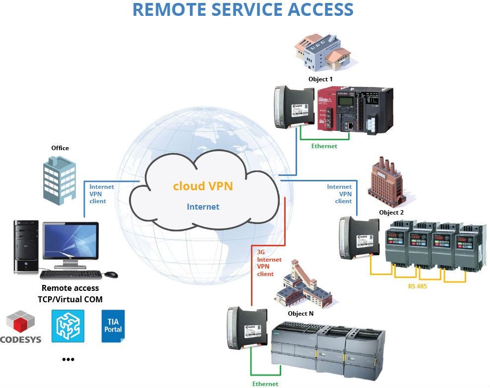 Access solutions. Сервис в access. Remote access. VPN Remote access сеть. Remote service.